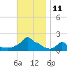 Woods Hole tide chart for Friday, November 11, 2022