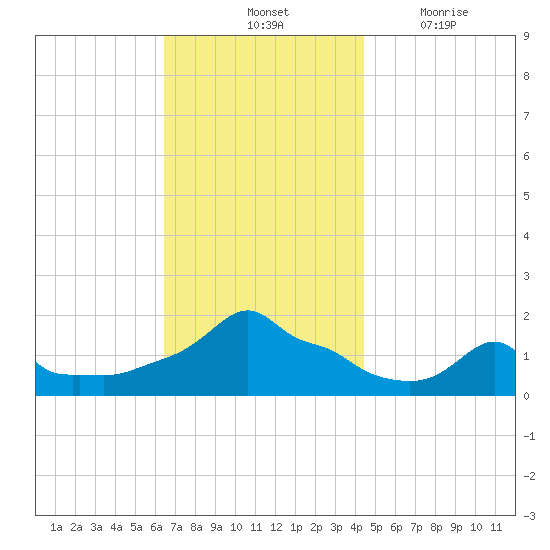 Woods Hole tide chart for Saturday, November 12, 2022