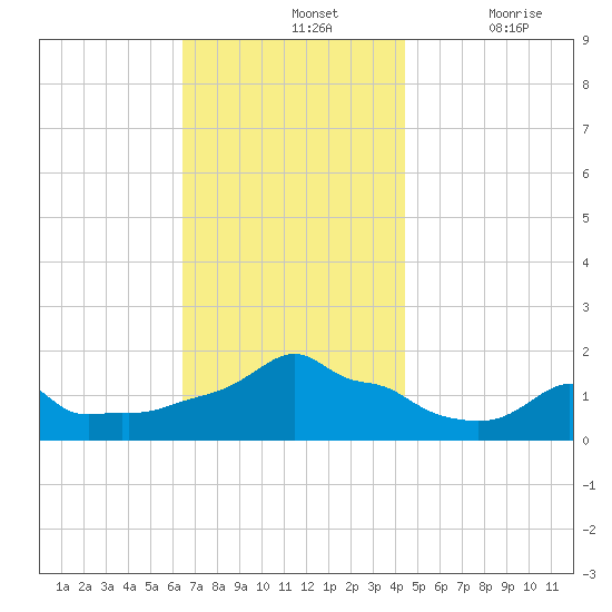 Woods Hole tide chart for Sunday, November 13, 2022