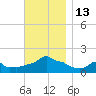 Woods Hole tide chart for Sunday, November 13, 2022