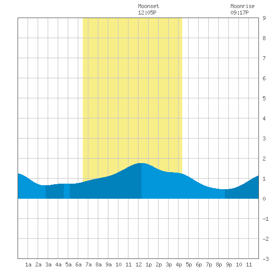 Woods Hole tide chart for Monday, November 14, 2022