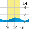 Woods Hole tide chart for Monday, November 14, 2022