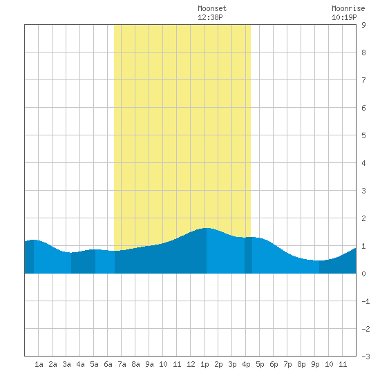 Woods Hole tide chart for Tuesday, November 15, 2022