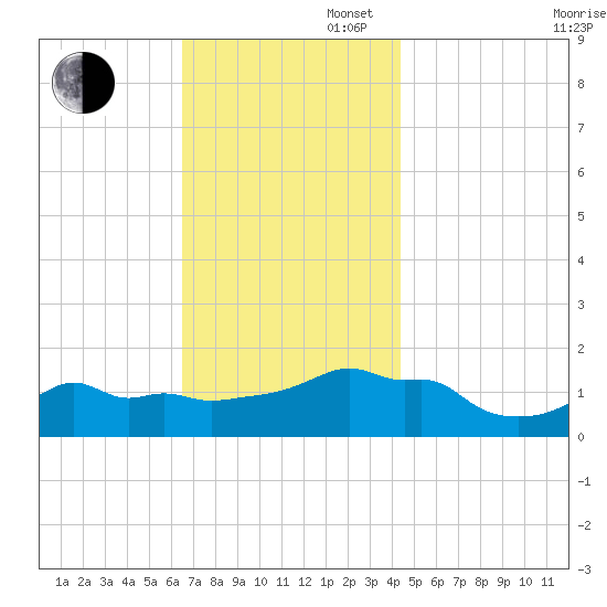 Woods Hole tide chart for Wednesday, November 16, 2022