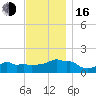 Woods Hole tide chart for Wednesday, November 16, 2022