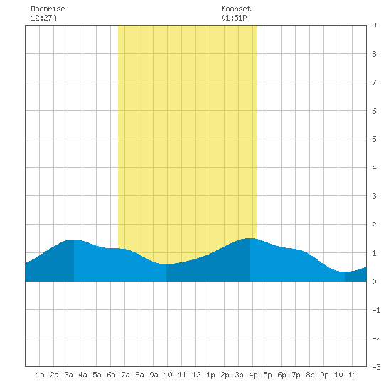 Woods Hole tide chart for Friday, November 18, 2022