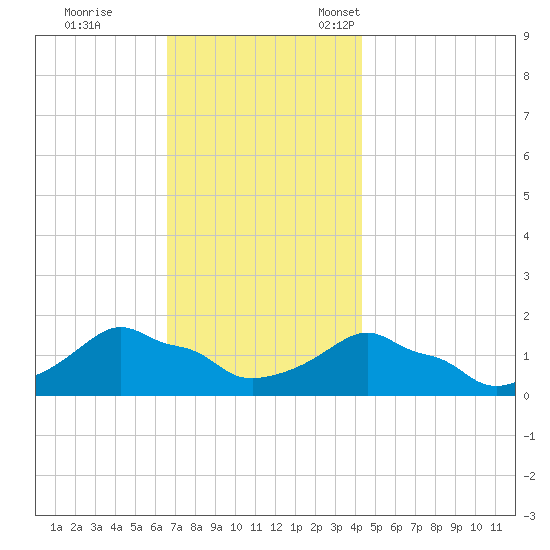 Woods Hole tide chart for Saturday, November 19, 2022