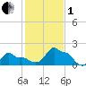 Woods Hole tide chart for Tuesday, November 1, 2022