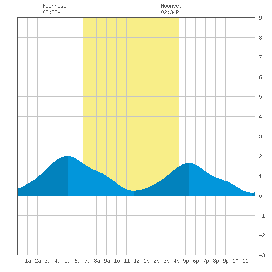 Woods Hole tide chart for Sunday, November 20, 2022