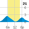 Woods Hole tide chart for Monday, November 21, 2022