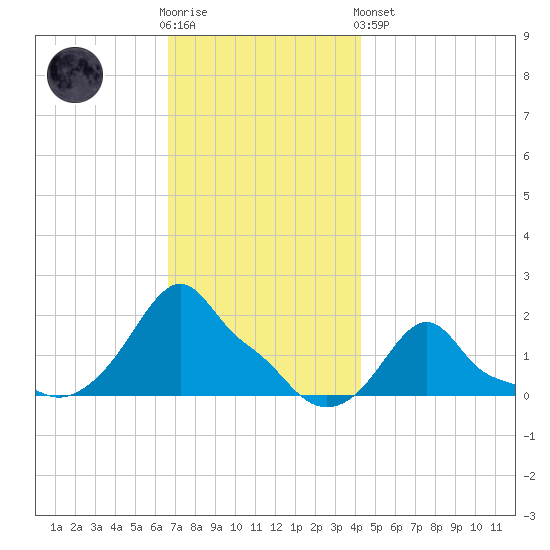 Woods Hole tide chart for Wednesday, November 23, 2022