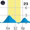 Woods Hole tide chart for Wednesday, November 23, 2022