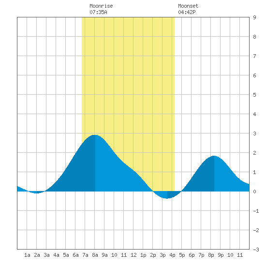 Woods Hole tide chart for Thursday, November 24, 2022