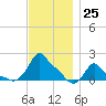 Woods Hole tide chart for Friday, November 25, 2022