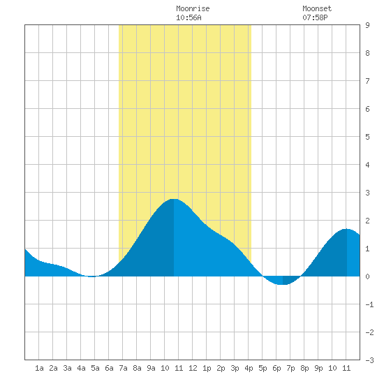 Woods Hole tide chart for Sunday, November 27, 2022