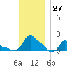 Woods Hole tide chart for Sunday, November 27, 2022