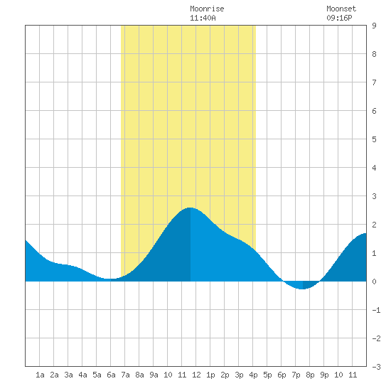 Woods Hole tide chart for Monday, November 28, 2022