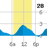 Woods Hole tide chart for Monday, November 28, 2022