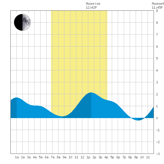 Woods Hole tide chart for Wednesday, November 30, 2022