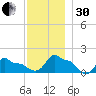 Woods Hole tide chart for Wednesday, November 30, 2022
