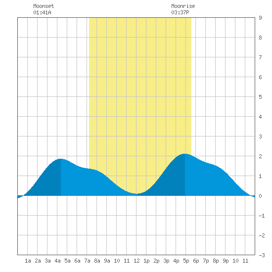 Woods Hole tide chart for Thursday, November 3, 2022