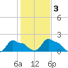 Woods Hole tide chart for Thursday, November 3, 2022