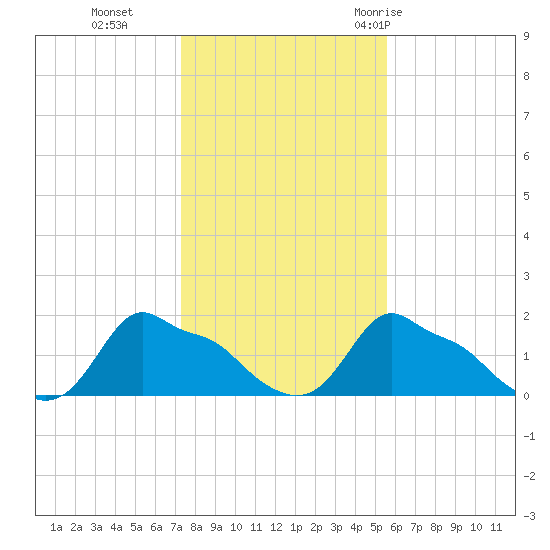 Woods Hole tide chart for Friday, November 4, 2022
