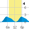 Woods Hole tide chart for Friday, November 4, 2022