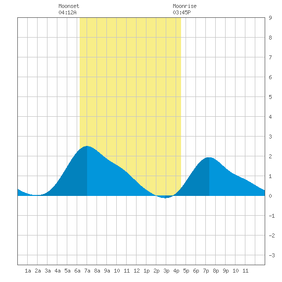 Woods Hole tide chart for Sunday, November 6, 2022