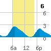 Woods Hole tide chart for Sunday, November 6, 2022