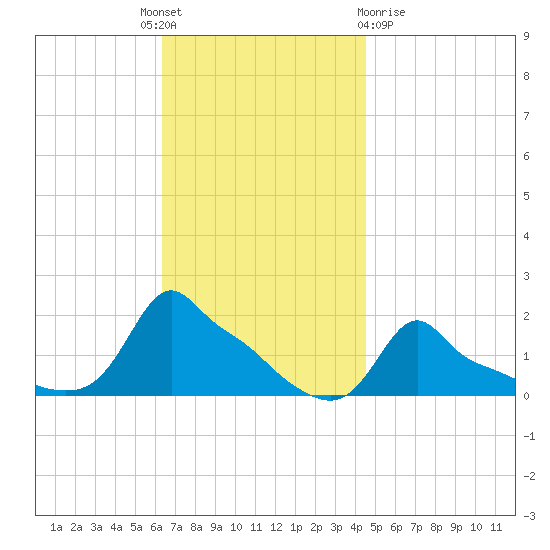 Woods Hole tide chart for Monday, November 7, 2022