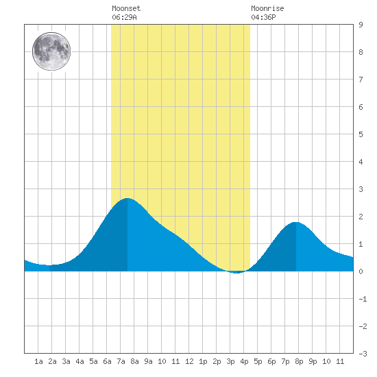 Woods Hole tide chart for Tuesday, November 8, 2022