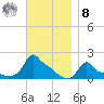 Woods Hole tide chart for Tuesday, November 8, 2022