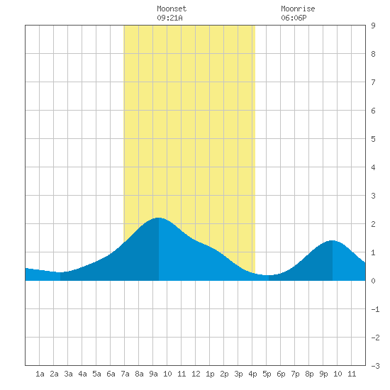 Woods Hole tide chart for Saturday, December 10, 2022