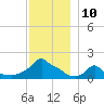 Woods Hole tide chart for Saturday, December 10, 2022