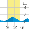 Woods Hole tide chart for Sunday, December 11, 2022