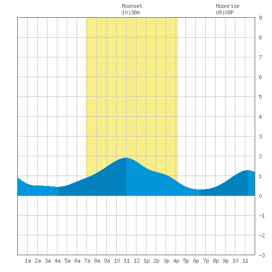 Woods Hole tide chart for Monday, December 12, 2022