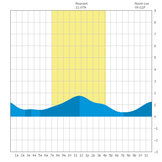 Woods Hole tide chart for Tuesday, December 13, 2022
