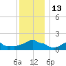 Woods Hole tide chart for Tuesday, December 13, 2022