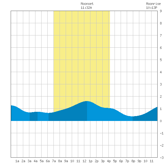 Woods Hole tide chart for Wednesday, December 14, 2022
