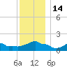 Woods Hole tide chart for Wednesday, December 14, 2022