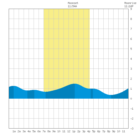 Woods Hole tide chart for Thursday, December 15, 2022