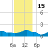 Woods Hole tide chart for Thursday, December 15, 2022