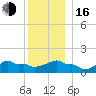 Woods Hole tide chart for Friday, December 16, 2022
