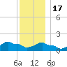 Woods Hole tide chart for Saturday, December 17, 2022