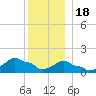 Woods Hole tide chart for Sunday, December 18, 2022