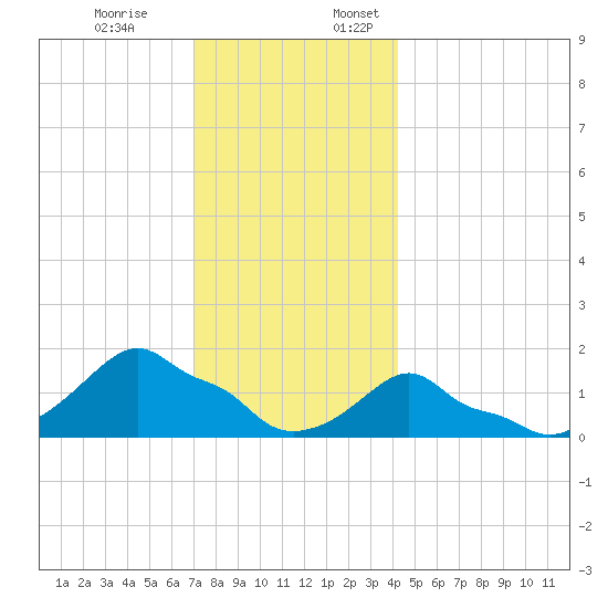 Woods Hole tide chart for Monday, December 19, 2022