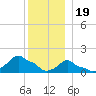 Woods Hole tide chart for Monday, December 19, 2022