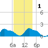 Woods Hole tide chart for Thursday, December 1, 2022