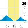Woods Hole tide chart for Tuesday, December 20, 2022